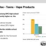 Vaping Use Among Youth Above State Average 3 Vaping Use Among Youth Above State Average