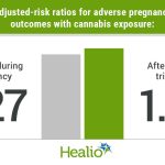 Maternal Cannabis Use Linked To Adverse Pregnancy Outcomes Related To Placental Function