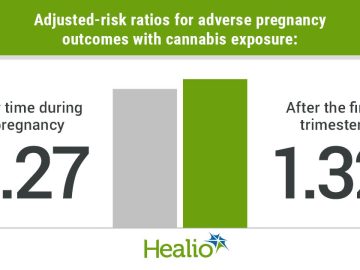Maternal Cannabis Use Linked To Adverse Pregnancy Outcomes Related To Placental Function