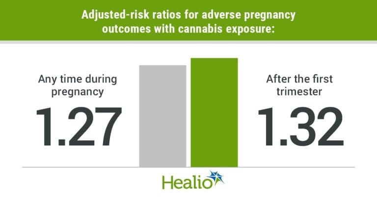 Maternal Cannabis Use Linked To Adverse Pregnancy Outcomes Related To Placental Function