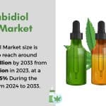 Cannabidiol Market Estimated to Expand at a 27% CAGR by 2033 4 Cannabidiol Market Estimated to Expand at a 27% CAGR by 2033