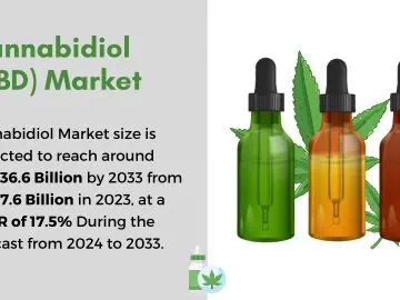 Cannabidiol Market Estimated to Expand at a 27% CAGR by 2033