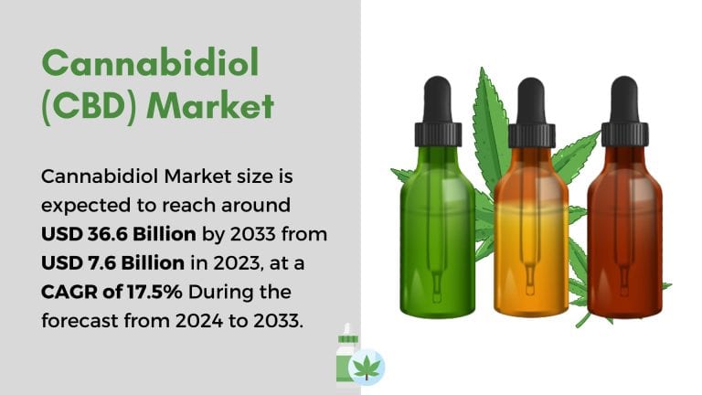 Cannabidiol Market Estimated to Expand at a 27% CAGR by 2033