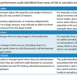 State Auditors Highlight Cannabis Industry Shortcomings 4 State Auditors Report Shows Shortcomings In Cannabis Industry