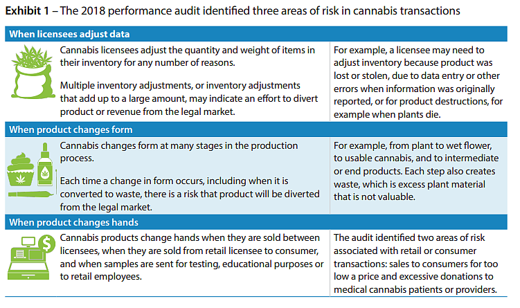 State Auditors Report Shows Shortcomings In Cannabis Industry