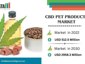CBD Pet Products Industry Outlook, Market Value & CAGR 24.5% Update By 2031 | DataM Intelligence