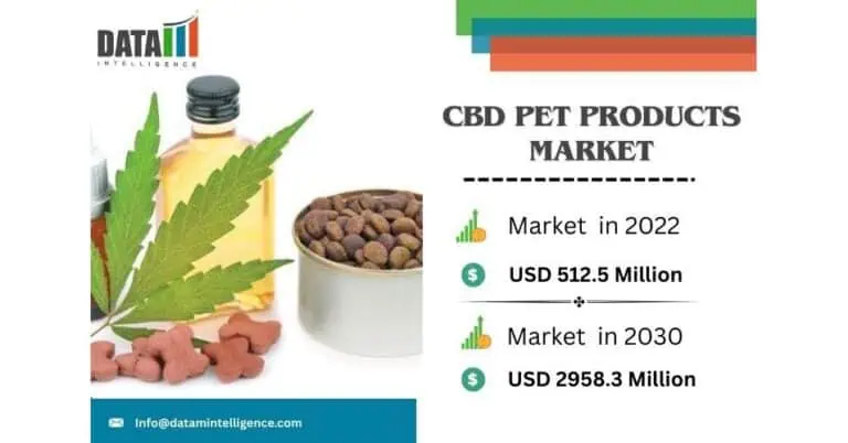 CBD Pet Products Industry Outlook, Market Value & CAGR 24.5% Update By 2031 | DataM Intelligence